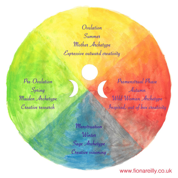 Honouring your Moon Cycle and Creative Flow - Fiona Reilly - True